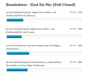 Volksbefragung Bundesheer 20-01-13 Endergebnis Umfrage