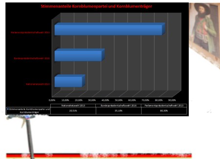 Kornblumenparlament - 80 Prozent wählen Kornblumenträger zu ihrem Präsidenten in Österreich.jpg