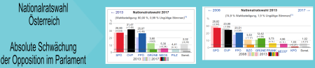 Nationalratswahl Österreich - Absolute Schwächung der Opposition im Parlament
