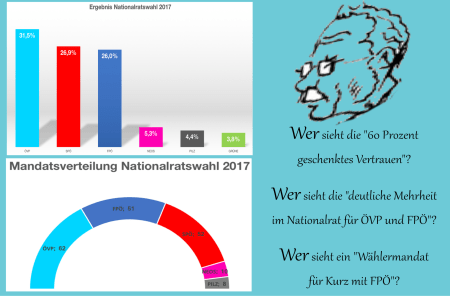 Die gemachte und nicht gewählte ÖVP-FPÖ-Regierung