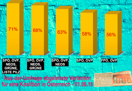 ÖVP-FPÖ-Regierung - Letzter Platz bei Koalitionsvarianten - Österreich 01-06-2018